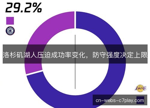 洛杉矶湖人压迫成功率变化，防守强度决定上限